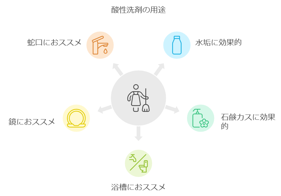 酸性洗剤の用途