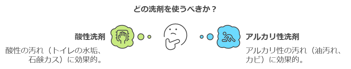 度の洗剤を使うべきか？